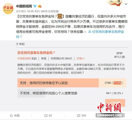 <a target='_blank'  _fcksavedurl='http://www.chinanews.com/' ></table>中新網(wǎng)</a>發(fā)起的“你支持共享單車免押金嗎”的調(diào)查。圖片來源：微博截圖