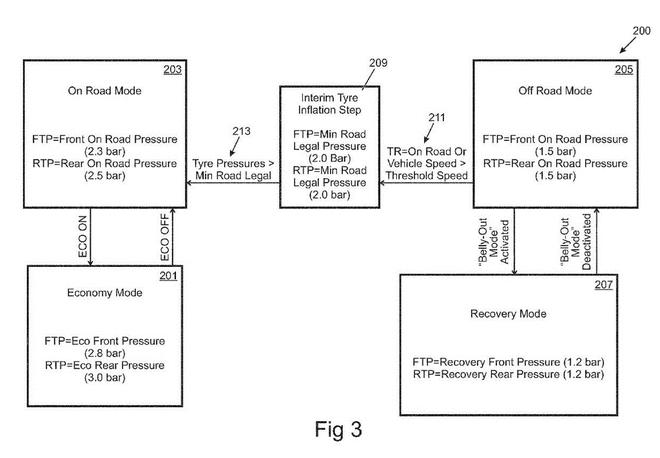 高大上！路虎申請輪胎充放氣系統(tǒng)專利