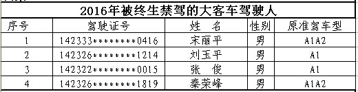 山西首次曝光終生禁駕名單 你還敢違法開車嗎？