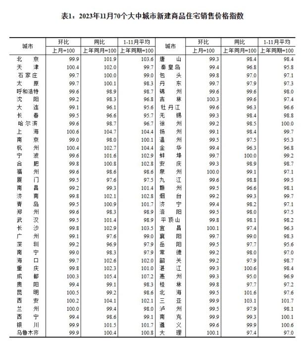 2023年11月70個(gè)大中城市二手住宅銷售價(jià)格指數(shù)。 截圖自國(guó)家統(tǒng)計(jì)局官網(wǎng)