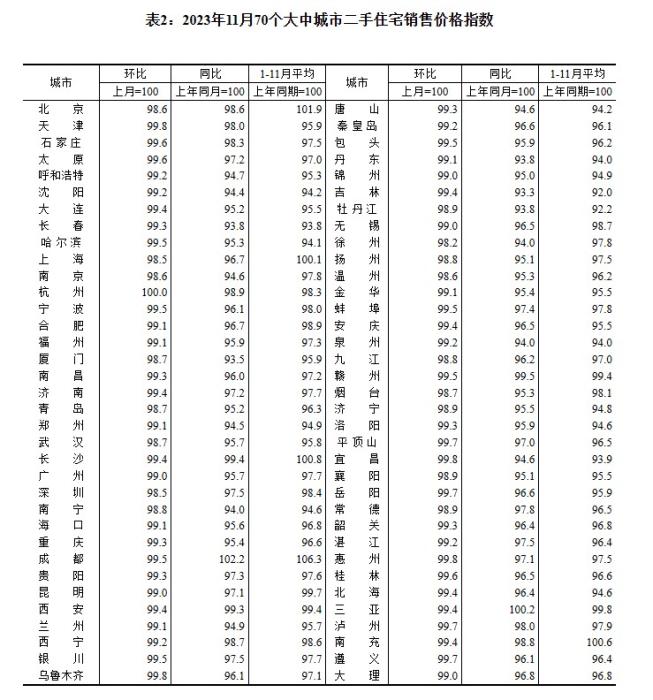 2023年11月70個(gè)大中城市二手住宅銷售價(jià)格指數(shù)。 截圖自國(guó)家統(tǒng)計(jì)局官網(wǎng)