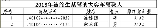 山西首次曝光終生禁駕名單 你還敢違法開車嗎？