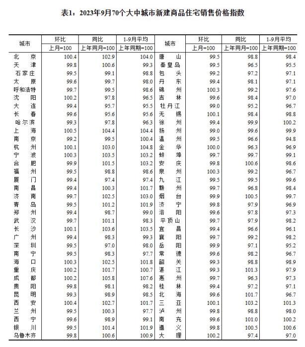 2023年9月70個大中城市新建商品住宅銷售價格指數(shù)。 截圖自國家統(tǒng)計局官網(wǎng)